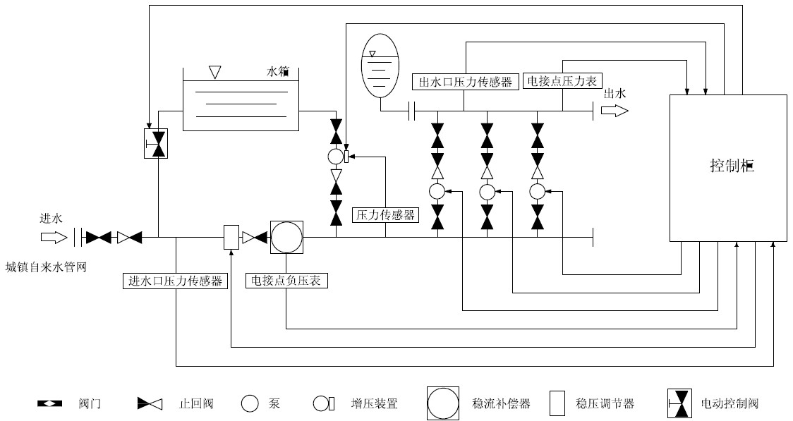 箱泵一體化無負壓供水設備系統的優越性在哪里? 箱泵一體化無負壓供水設備系統的優越性在哪里?
