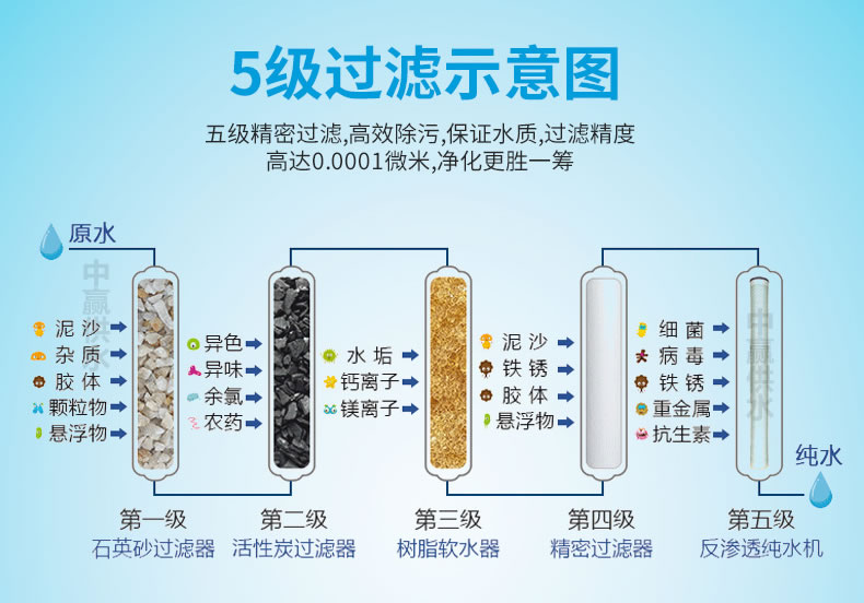 反滲透純水設備5級過(guò)濾原理圖