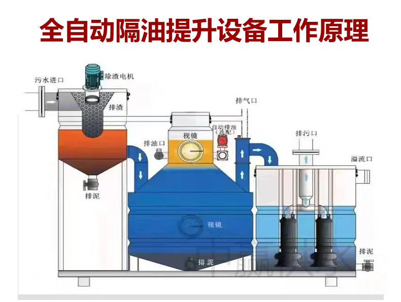 全自動(dòng)隔油提升一體化設備工作原理