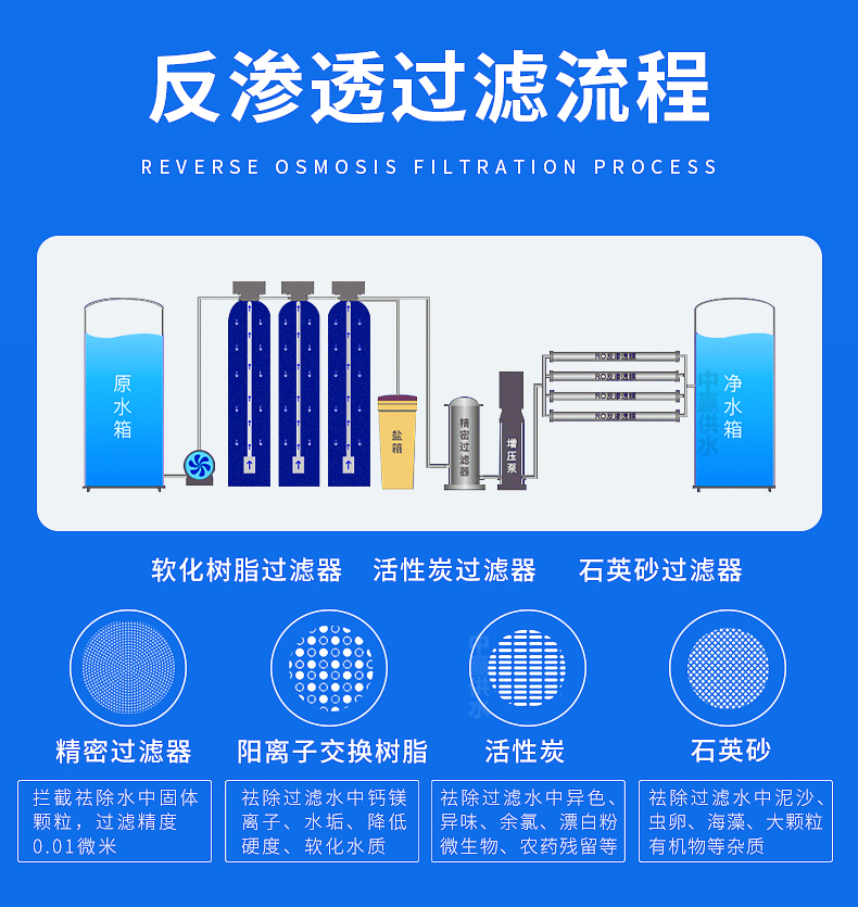 全自動反滲透純水設備工作原理及行業發展前景